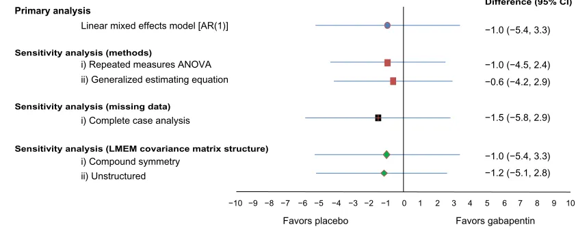 Figure 1 Results from three sensitivity analyses conducted for the secondary objective of this study in patients undergoing TKa