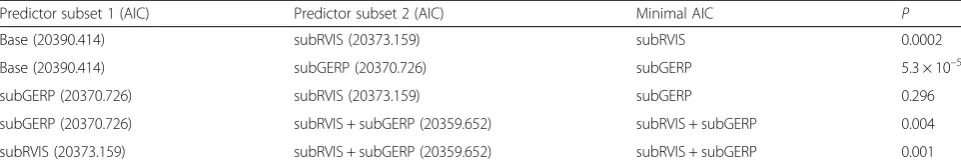 Table 1 AIC comparisons of different sets of predictors