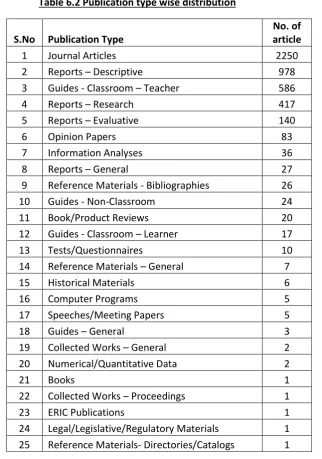 Table 6.2 Publication type wise distribution 
