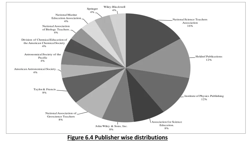 Figure 6.3 Year wise number of Journals published 