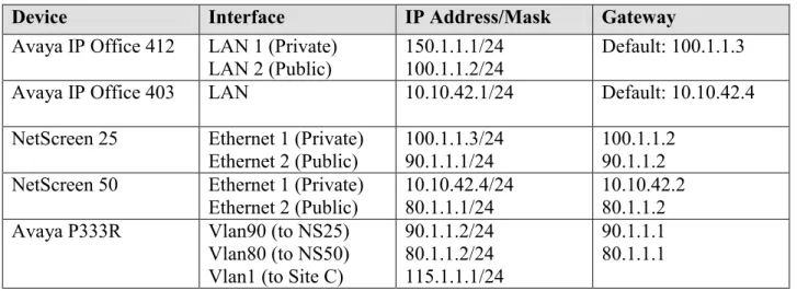 Table 1 lists the IP addresses and subnet masks for devices used for testing. 