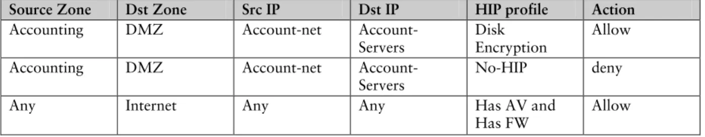 Table below shows sample security policies and HIP profiles used in conjunction to allow or deny traffic