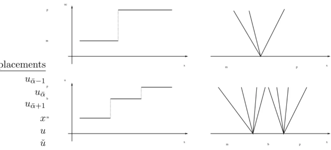 Figure 1: Proof of Proposition 3.2: u α ¯ is attained by u and not by ˇ u.