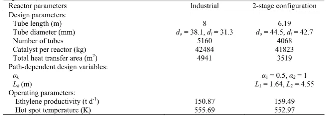 Fig. 1. Pareto optimal solutions for multi-objective optimization of ethylene oxide and phthalic anhydride reactor designs