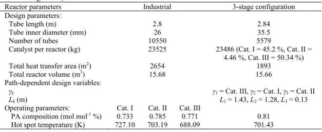 Table 5. Comparison of selected Pareto solution with industrial reactor (phthalic anhydride reactor design case) 