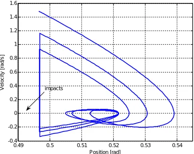 Fig. 2 Position variables of the stance leg of the biped robot : (a) Continuous position variables (real and estimated); (b) Finite-time convergence of the position error estimation to zero