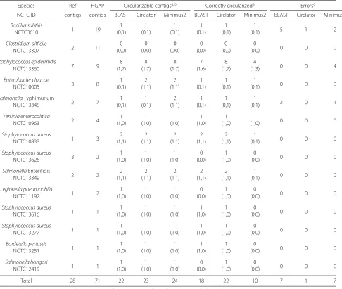 Table 1 Summary of results on 14 bacterial genome assemblies