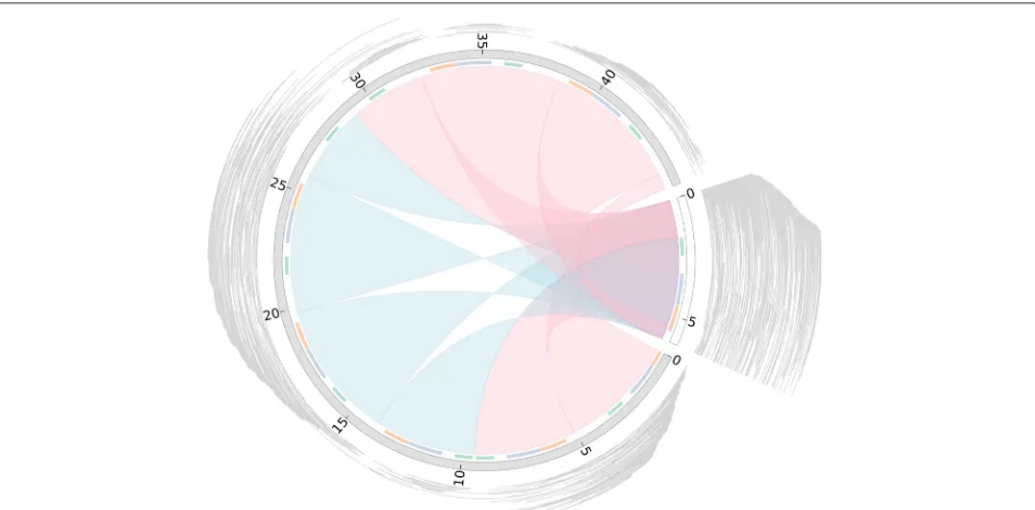 Fig. 2 Comparison of HGAP assembly ofa colored track inside the assemblies. The corrected reads mapped to each of the assemblies are shown in gray outside the assemblies