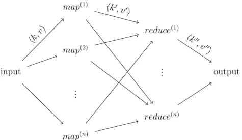 Figure 1: Basic flow of a MapReduce computation