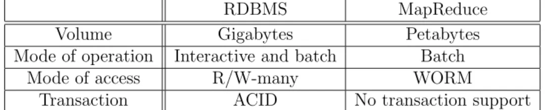 Table 1: Comparison of RDBMSs and MapReduce, from [Whi12]