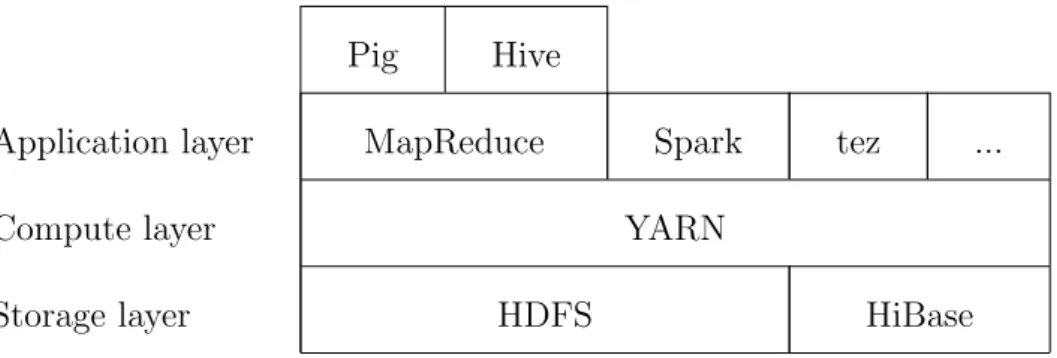 Figure 2: The YARN stack of technologies (from [Whi12])