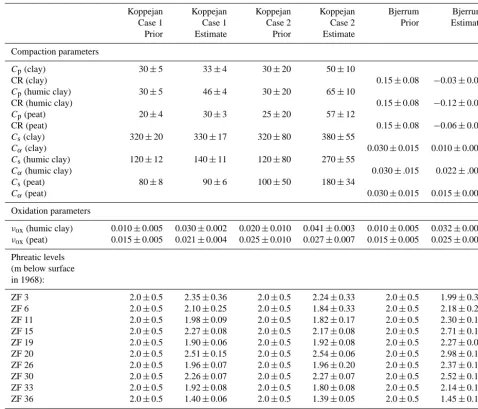 Table 1. Assimilation results.