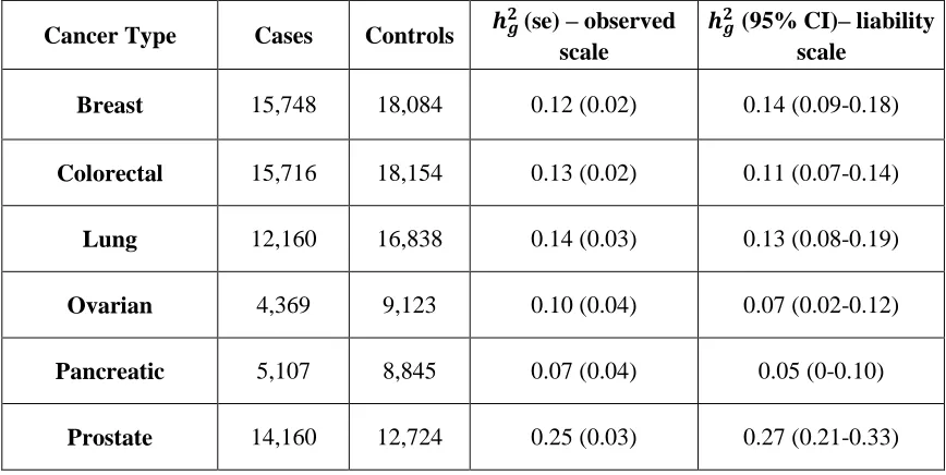 Table 1: Overview of cancers analyzed. Number of subjects, observed heritability (standard error) and heritability (95% CI) on the liability scale explained by studied SNPs for each cancer