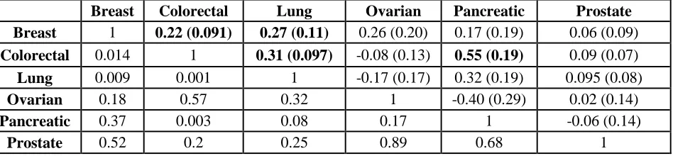 Table 2: Genetic correlations between cancers. Genetic correlations with standard errors are in the upper right part of the table, corresponding p-values are in the lower left part of the table