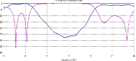 Fig. 4(d) Simulated S 11 (solid line) and S21 (dotted line) for Blackmann window  