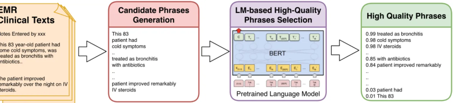 Fig. 1: Overview of our proposed method CliniPhrase. Given a set of clinical documents as input, frequent phrases are extracted from the documents as phrase candidates, and features are extracted using a language model for all the phrases to measure the qu