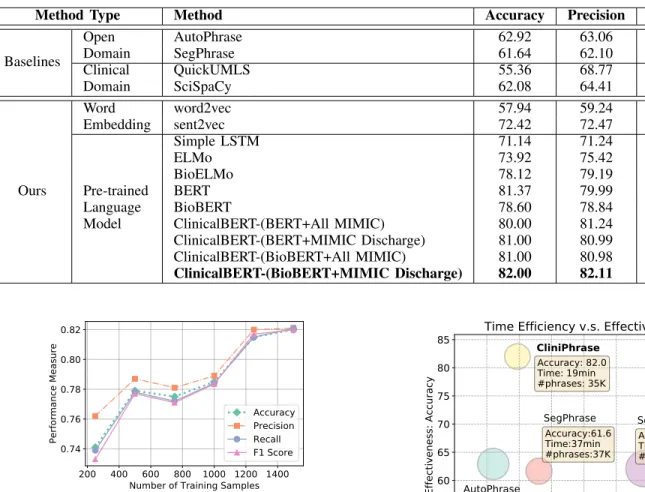 Table II: Comparison of different methods on the MIMIC-III dataset