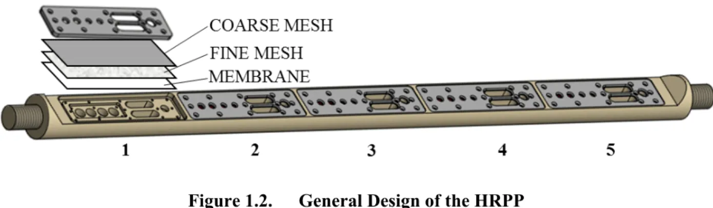 Figure 1.2.  General Design of the HRPP 
