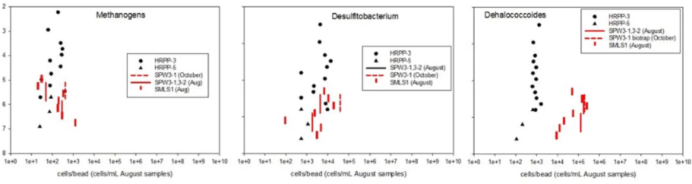 Figure 1.6.  Example Distributions of Microbial Populations Based on HRPP Micro- Micro-Biotraps, in Well Micro-Biotraps, and Well Water 