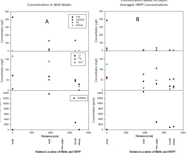 Figure 1.7.  Concentration Distribution Across Groundwater Transect 