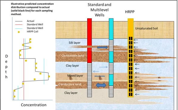 Figure 1.1.  Conceptual Model of Standard Sampling from Wells Compared to the  Proposed Deployable HRPP 