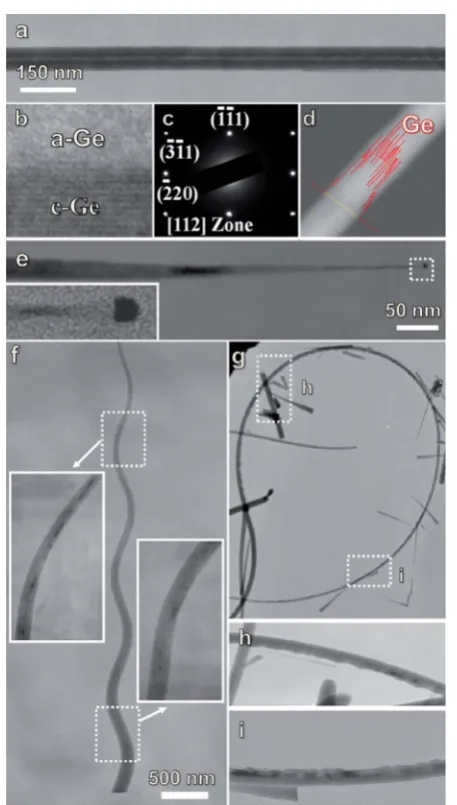 Fig. 2TEM micrographs of dilineﬀerent morphologies show the crystal-–amorphouscore–shellstructure.StraightNWsgrownviaAu catalyst exhibit a large crystalline core (a)