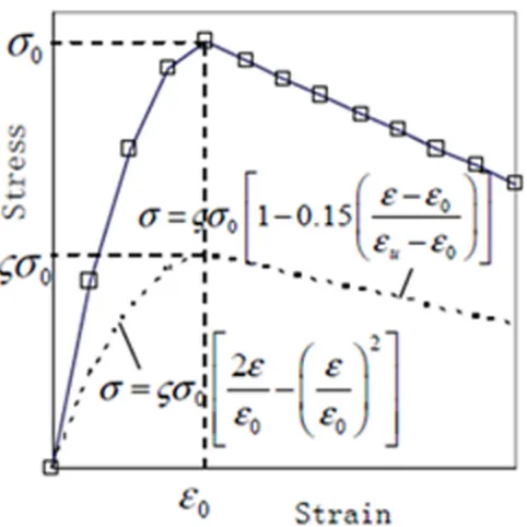 Fig 8. Plotted modified Hognestad stress-strain curve of concrete in this study.
