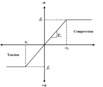 Fig 9. Stress-strain curve for steel reinforcement.