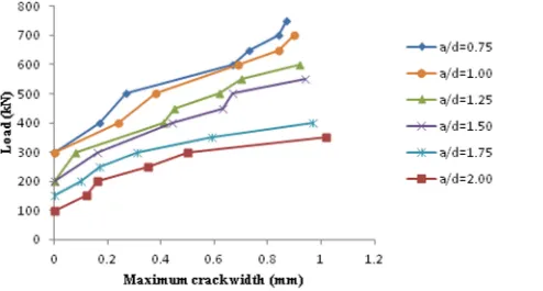 Fig 7. Maximum width of diagonal cracks in RC deep beams at different applied loads and a/d.