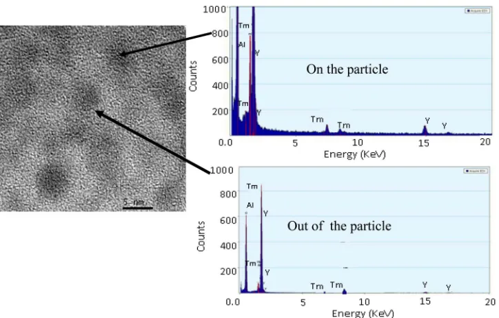 Fig. 1. TEM image and diffraction pattern of the fiber along with EDX analysis taken on and out ofthe particles.