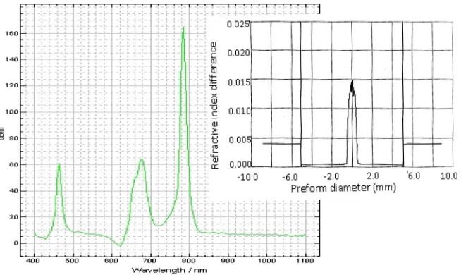 Fig. 2. Distribution of different dopants along the diameter of core region. (Inset) Micro-scopiccross-sectional view of fiber.