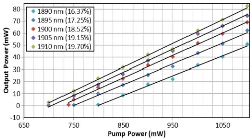Fig. 9. Lasing characteristics of the tunable TDFL at various operating wavelengths.