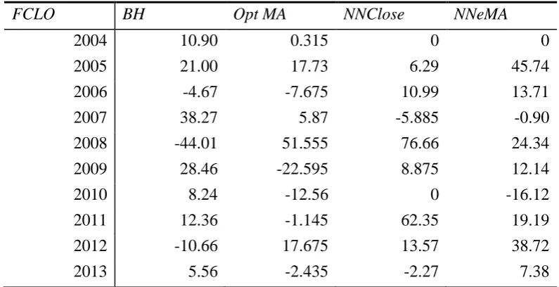 Table 2: Test Results on FCLO after transaction costs from 2/1/2004 to 31/12/2013  