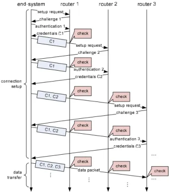 Fig. 1. Connection Setup to Establish Data Path Credentials.