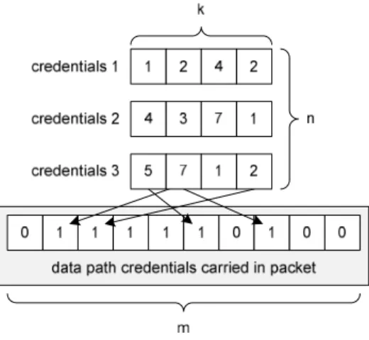 Fig. 2. Credentials Data Structure. This example shows three credentials that are aggregated to a set of 1’s in the Bloom filter data structure.