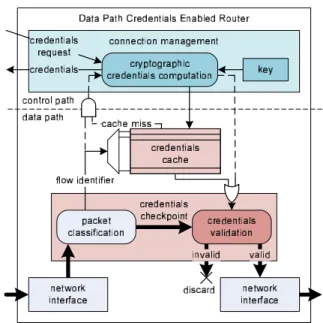 Fig. 4. Data Path Credentials Protocol Header.