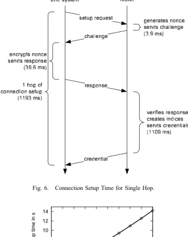 Fig. 6. Connection Setup Time for Single Hop.