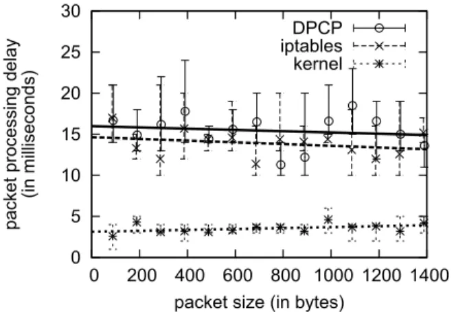 Fig. 8. Forwarding Delay. Error bars indicate minimum and maximum values measured.  0 0.2 0.4 0.6 0.8 1  0  100  200  300  400  500relative TCP throughputof DPCP