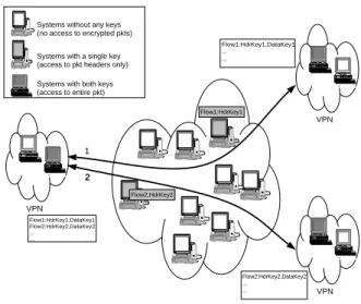 Fig. 1. Fine grained security control using LES