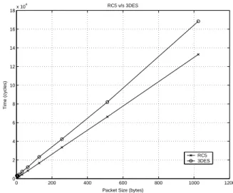 Fig. 4. Comparison of encryption times for RC5 versus 3DES