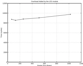 Fig. 7. Average Number of Cycles added by IPSEC module for intermediate nodes