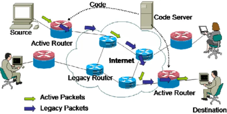 Fig. 1. Scenario of a multiservice network based on a programmable network  In  some  programmable  networks,  users  can  introduce  their  own  executable  codes  into the active routers, but this is not a pragmatic solution because of the risk of  intro