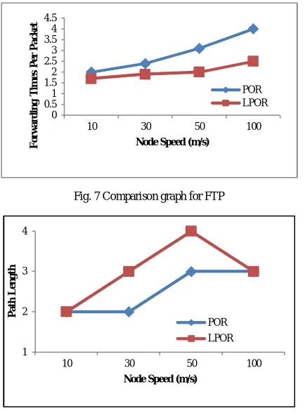 Fig. 7 Comparison graph for FTP 