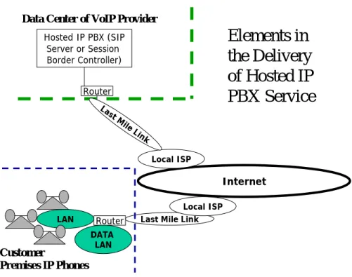Fig 1 Typical Elements in Hosted IP PBX Service 