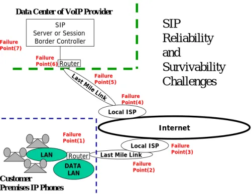 Fig 2 below identifies 7 different points of failure in a hosted VoIP deployment: 