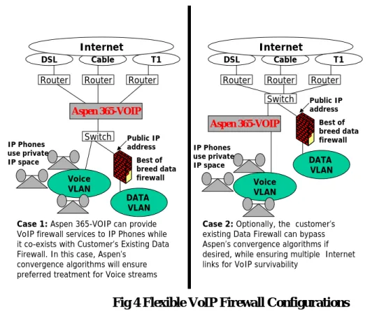 Fig 4 Flexible VoIP Firewall Configurations 
