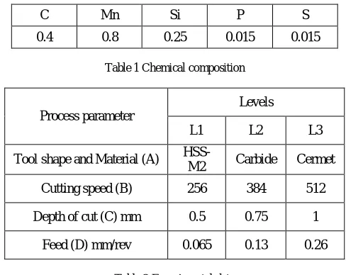 Table 1 Chemical composition   