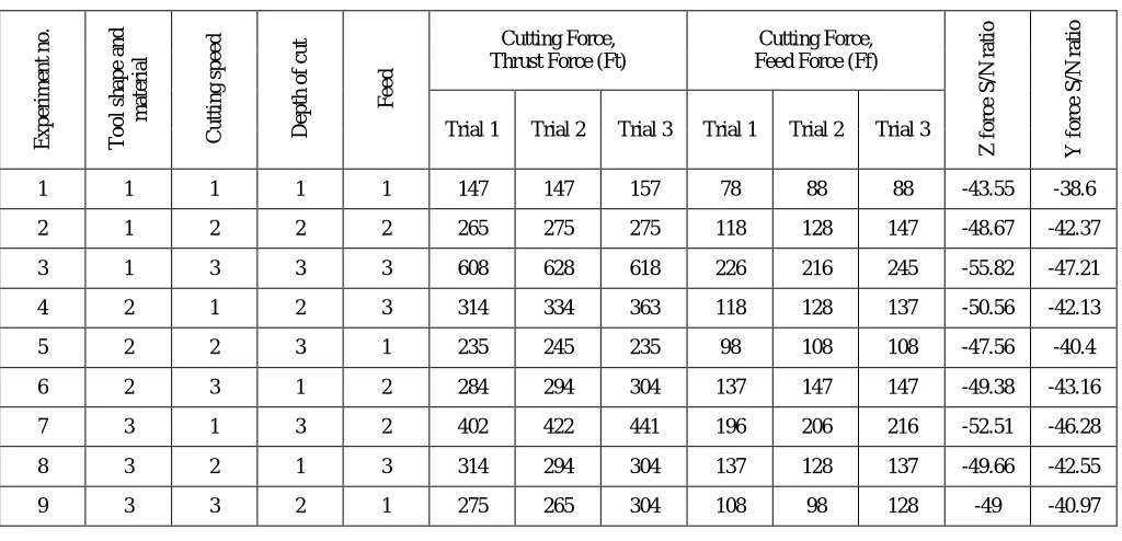 Table 3 L9 Orthogonal array experimental data 