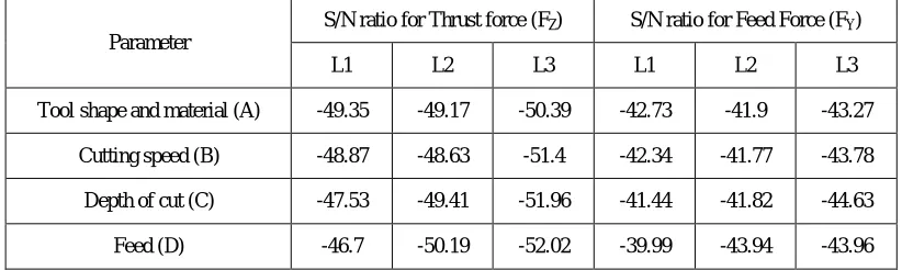Table 5 ANOVA for thrust force   