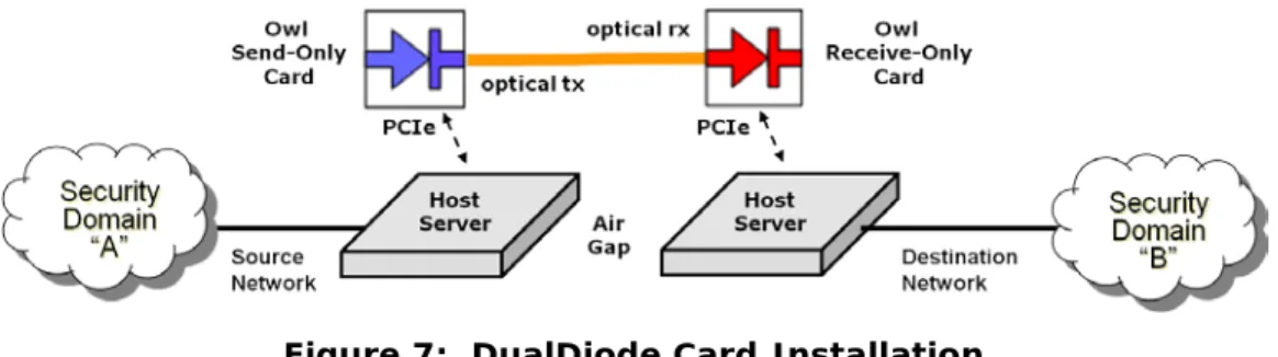 Figure 7:  DualDiode Card Installation 